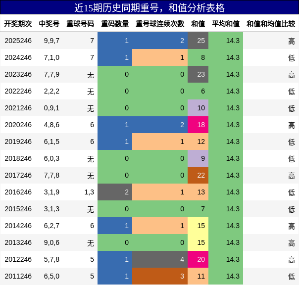重号分析，和值分析