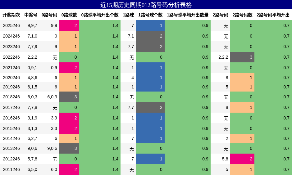 012路号码分析