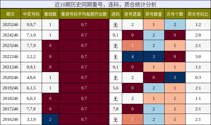 近10期历史同期重号,连码,质合统计分析