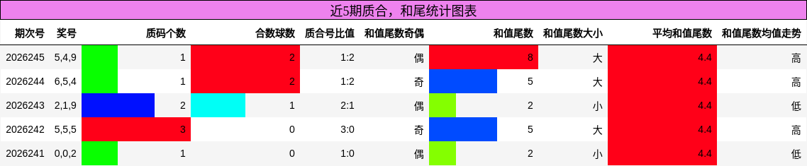 质合分析，和尾分析