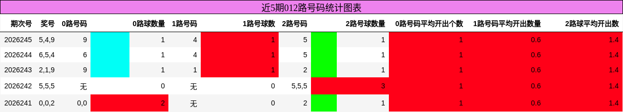 012路号码分析