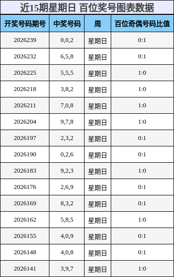 近15期星期日 百位奖号图表数据