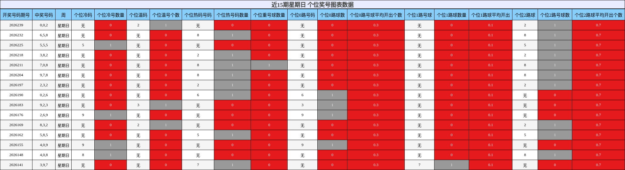 近15期星期日 个位奖号图表数据