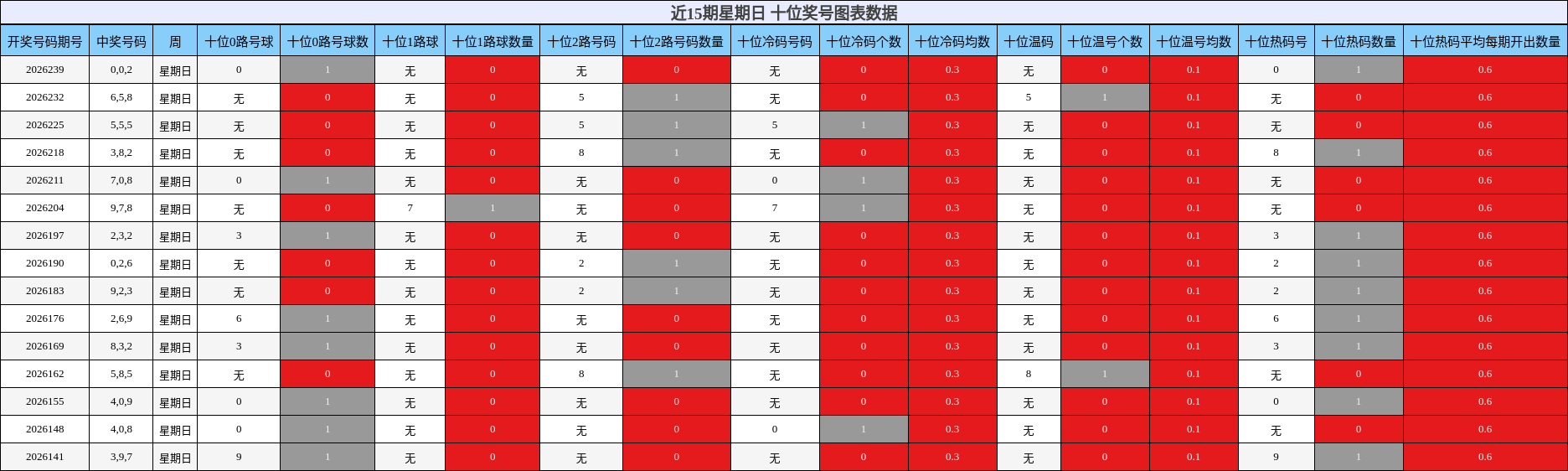 近15期星期日 十位奖号图表数据