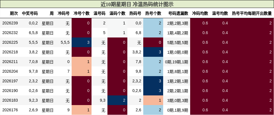 近10期星期日 冷温热码统计图示