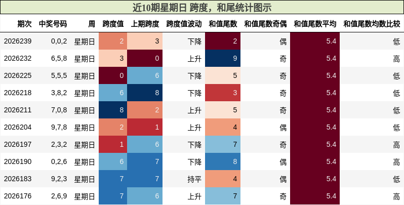 近10期星期日 跨度,和尾统计图示