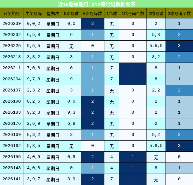 近15期星期日 012路号码数据图表