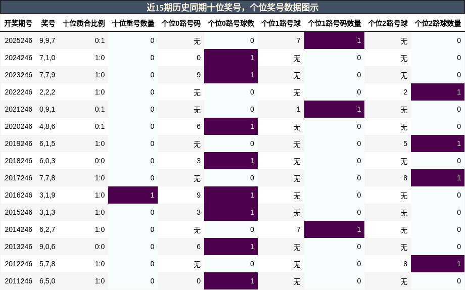 近15期历史同期十位奖号，个位奖号数据图示
