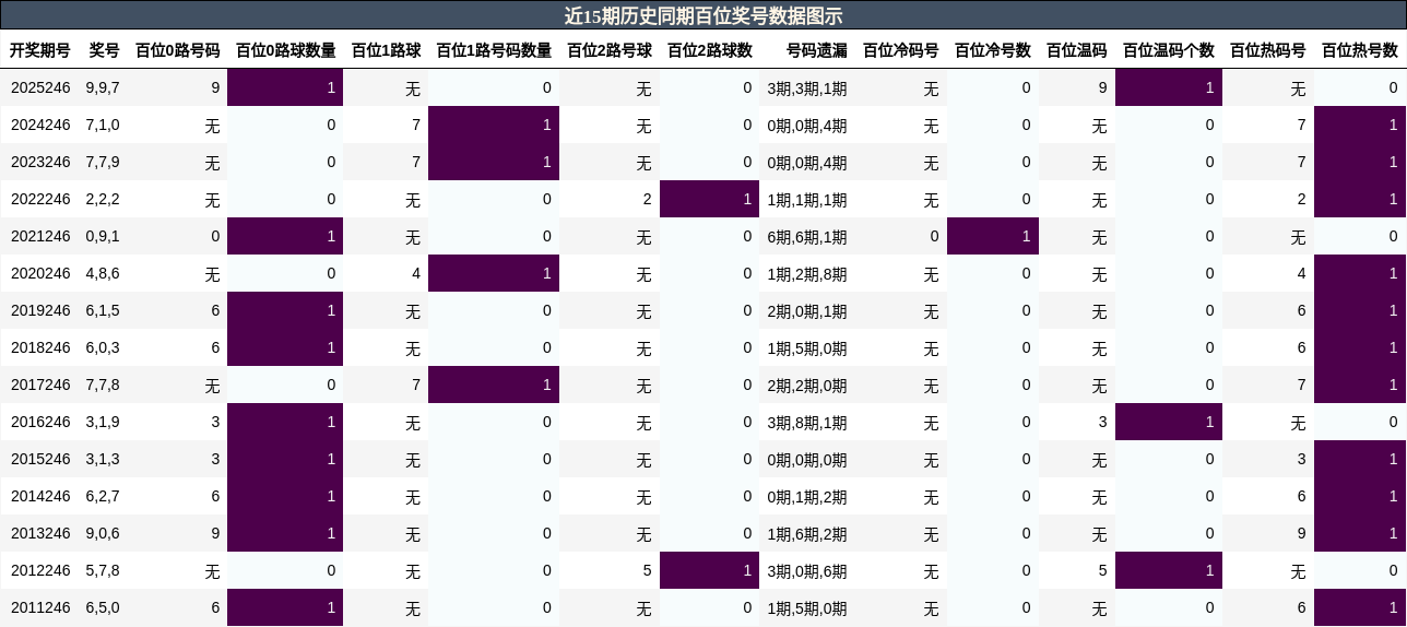 近15期历史同期百位奖号数据图示
