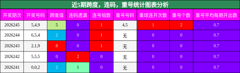近5期跨度，连码，重号统计图表分析
