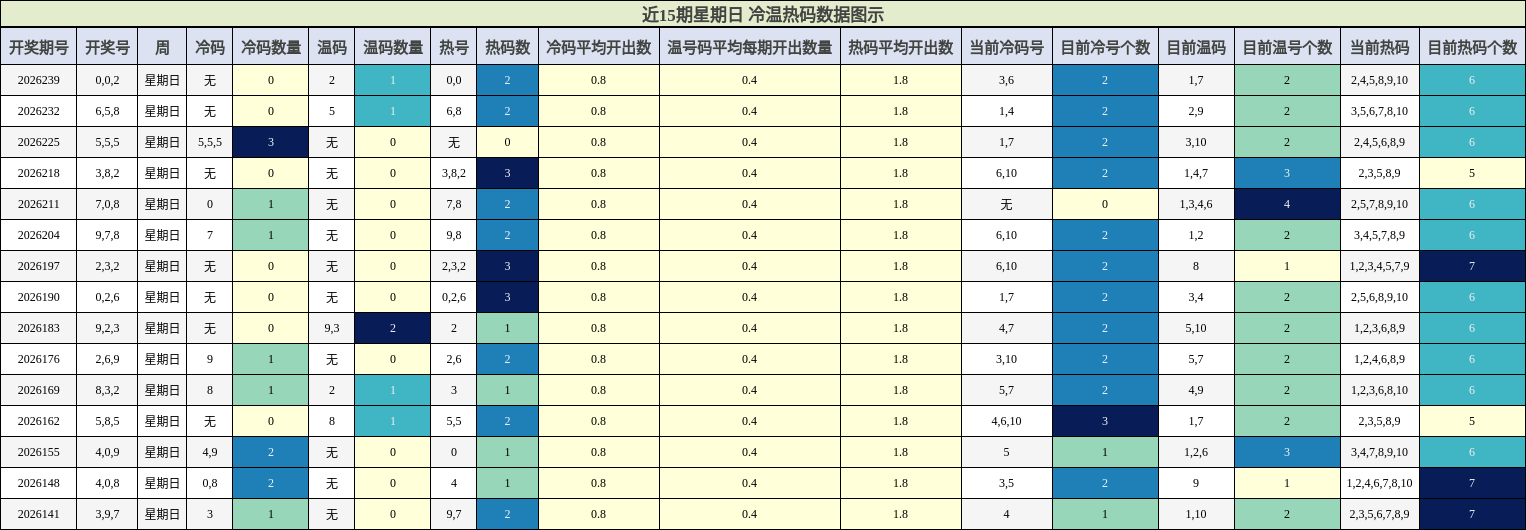 冷温热码分析
