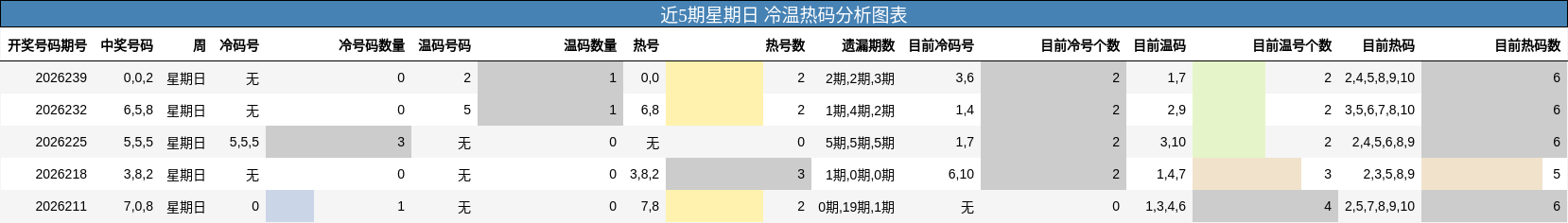 近5期星期日 冷温热码分析图表