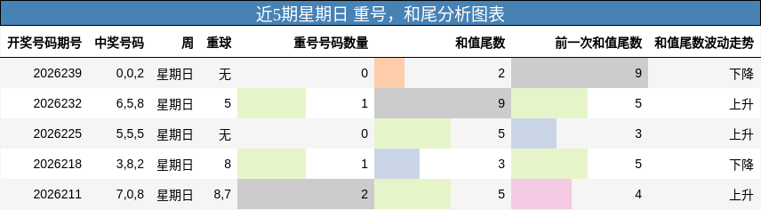 近5期星期日 重号，和尾分析图表