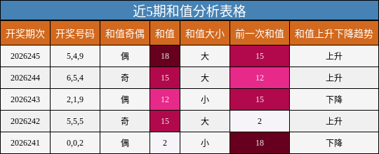 和值分析