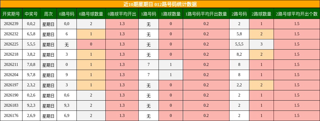 近10期星期日 012路号码统计数据