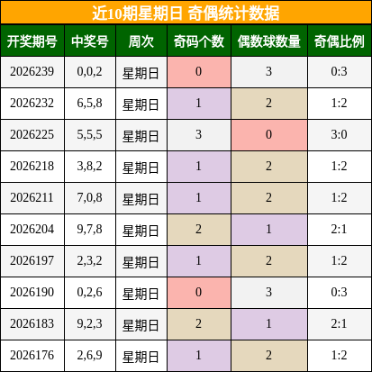 近10期星期日 奇偶统计数据