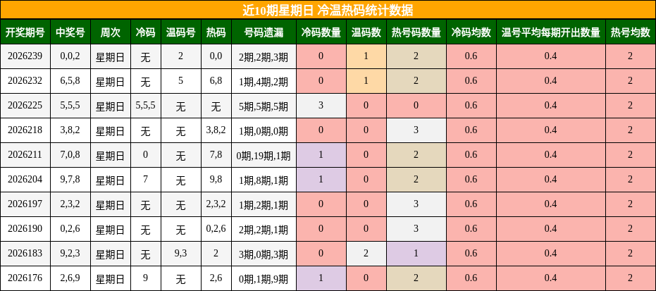 近10期星期日 冷温热码统计数据