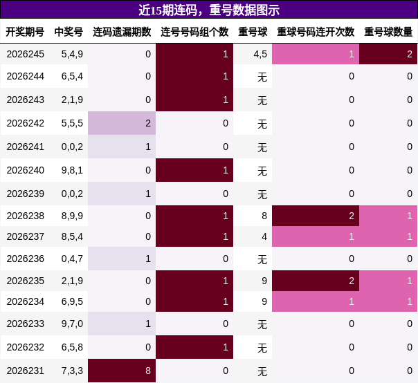 连码分析,重号分析