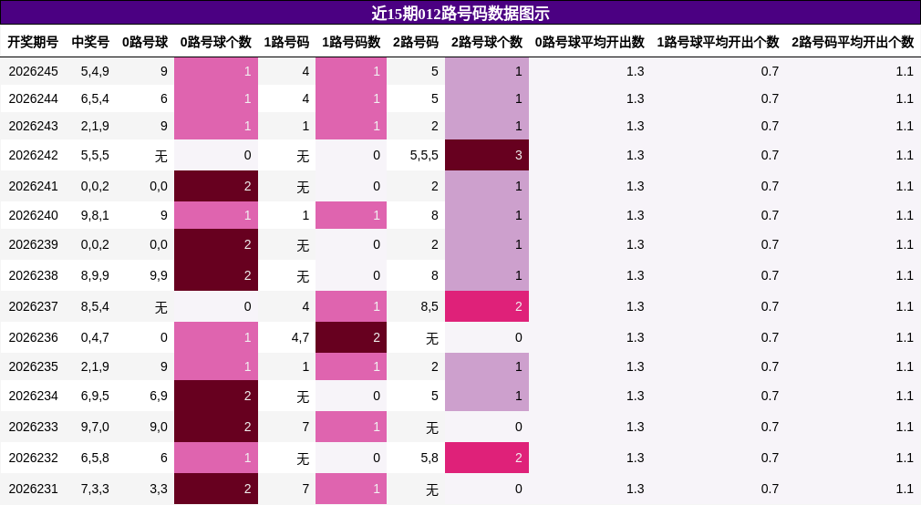 012路号码分析