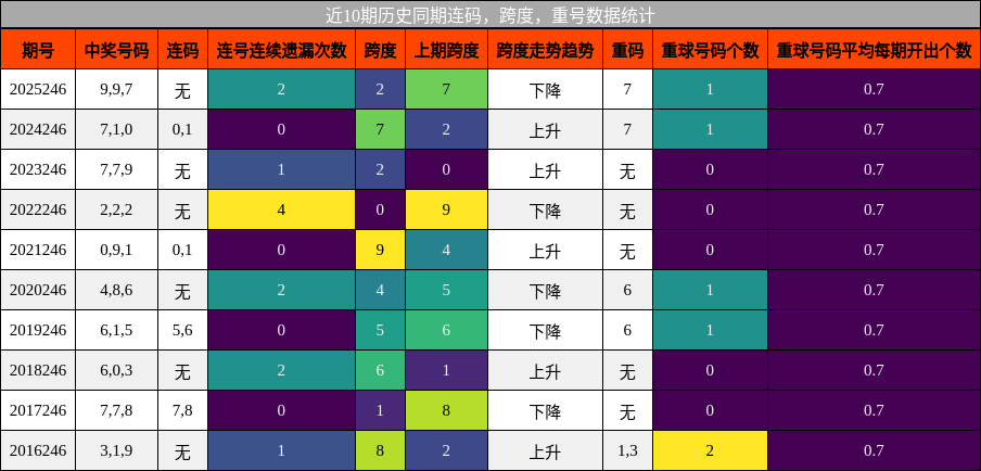 连码分析，跨度分析，重号分析
