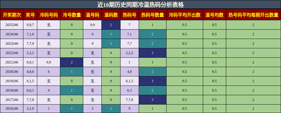 冷温热码分析