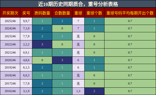 质合分析，重号分析