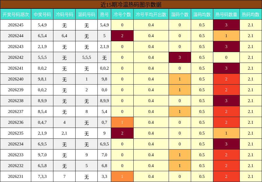 冷温热码分析