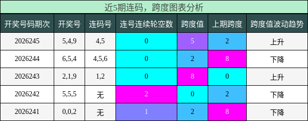 连码分析,跨度分析