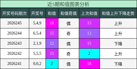 和值分析