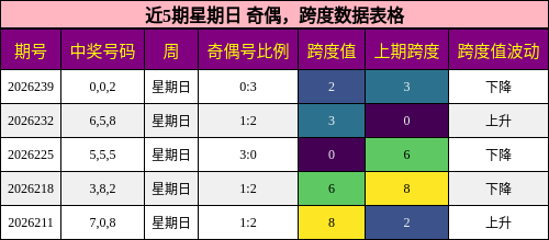 奇偶分析，跨度分析