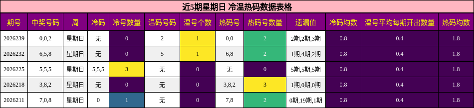 冷温热码分析