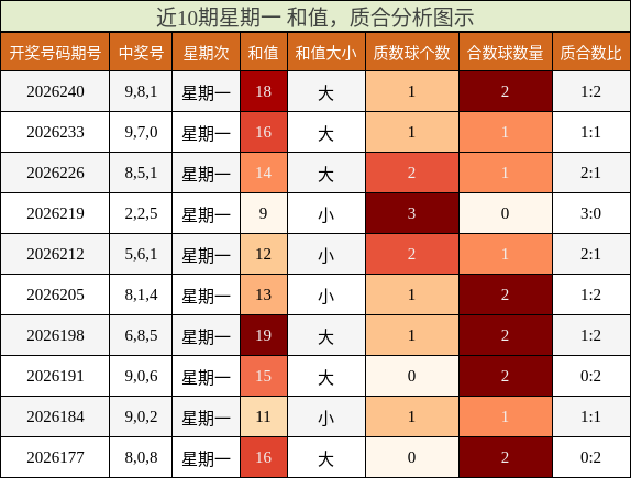 近10期星期一 和值，质合分析图示