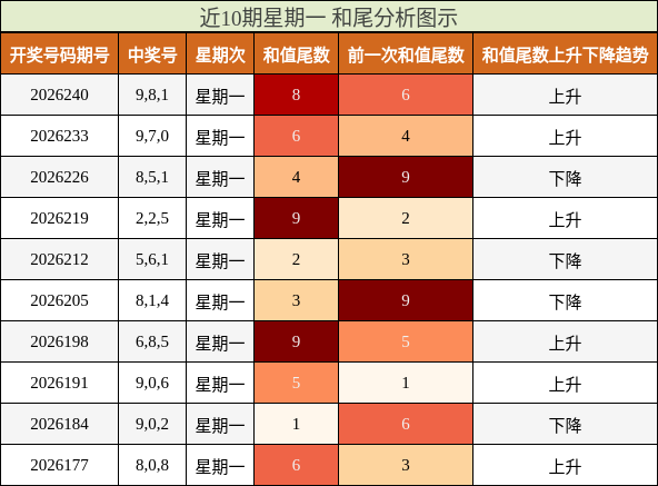 近10期星期一 和尾分析图示