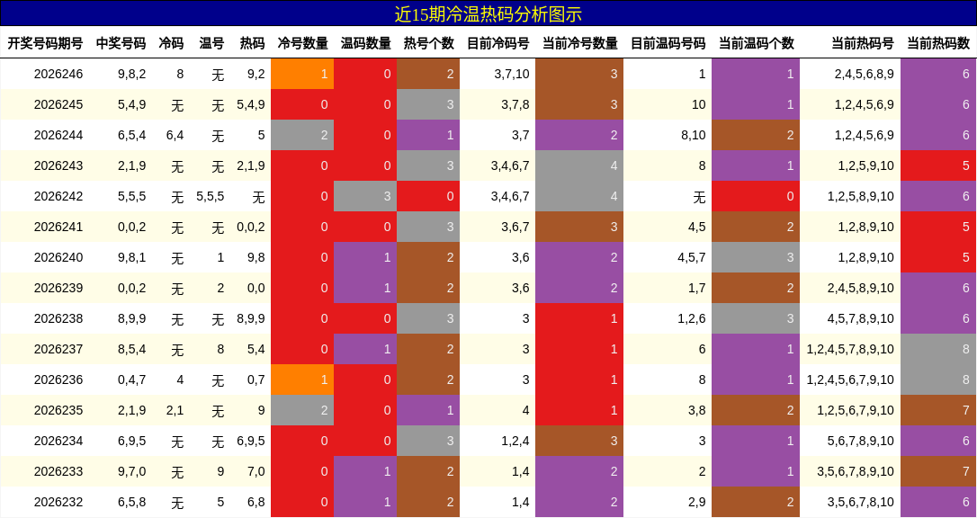 冷温热码分析