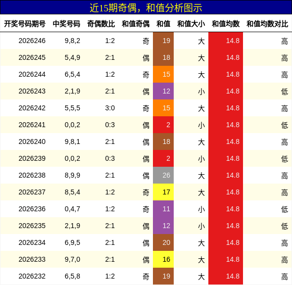 奇偶分析,和值分析