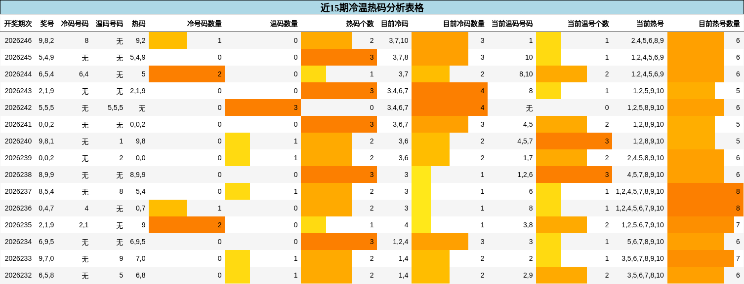 近15期冷温热码分析表格