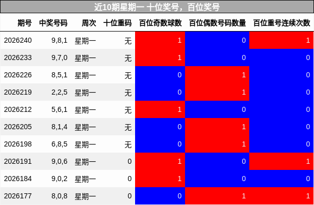 近10期星期一 百位奖号