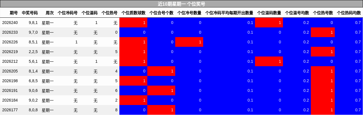 近10期星期一 个位奖号