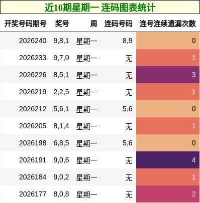 近10期星期一 连码图表统计