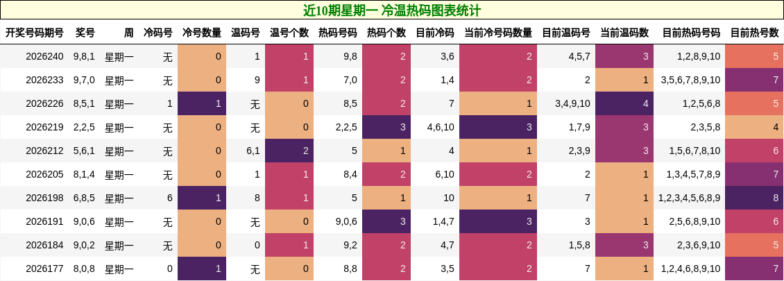 近10期星期一 冷温热码图表统计