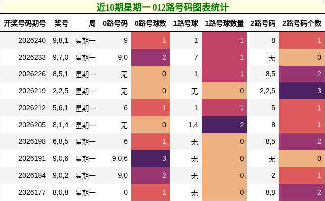 近10期星期一 012路号码图表统计