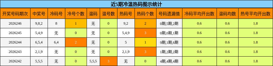 近5期冷温热码图示统计