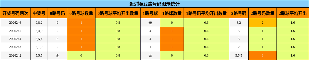 近5期012路号码图示统计