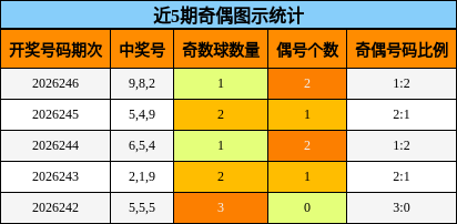 近5期奇偶图示统计