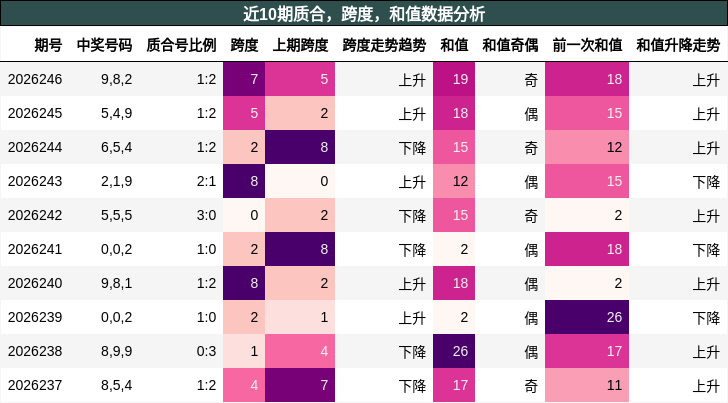 近10期质合、跨度、和值数据分析