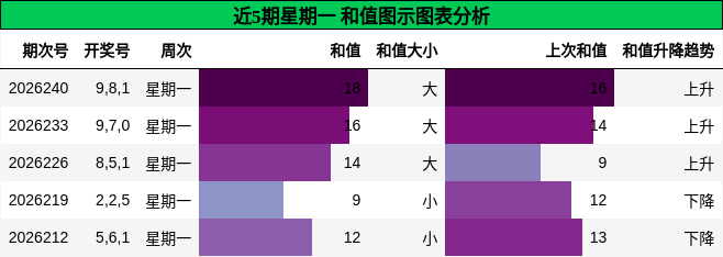 和值分析