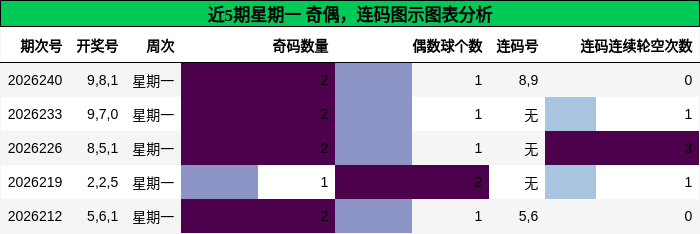 奇偶分析，连码分析