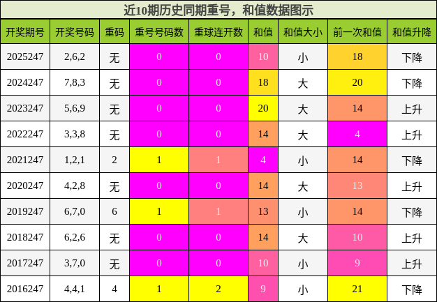 重号分析,和值分析