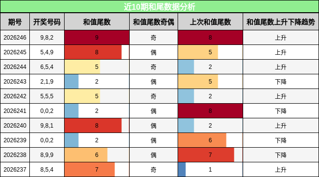 近10期和尾数据分析