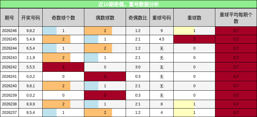 近10期奇偶，重号数据分析